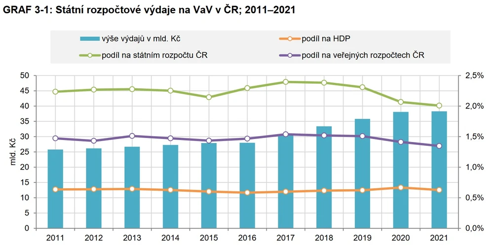 <p>Vědavýzkum/ČSÚ: Český výzkum v číslech I.: Institucionální a účelová přímá podpora VaV</p>
