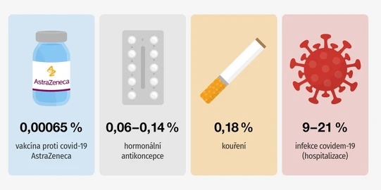 Riziko krevních sraženin po očkování vakcínou AstraZeneca