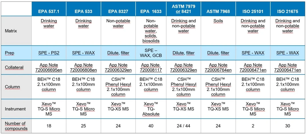 Waters: Přehled běžně používaných metod pro PFAS analýzy ve vodách a půdách a příslušná Waters řešení