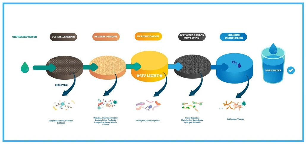 Watrex obr.3: Typy čistících systémů.