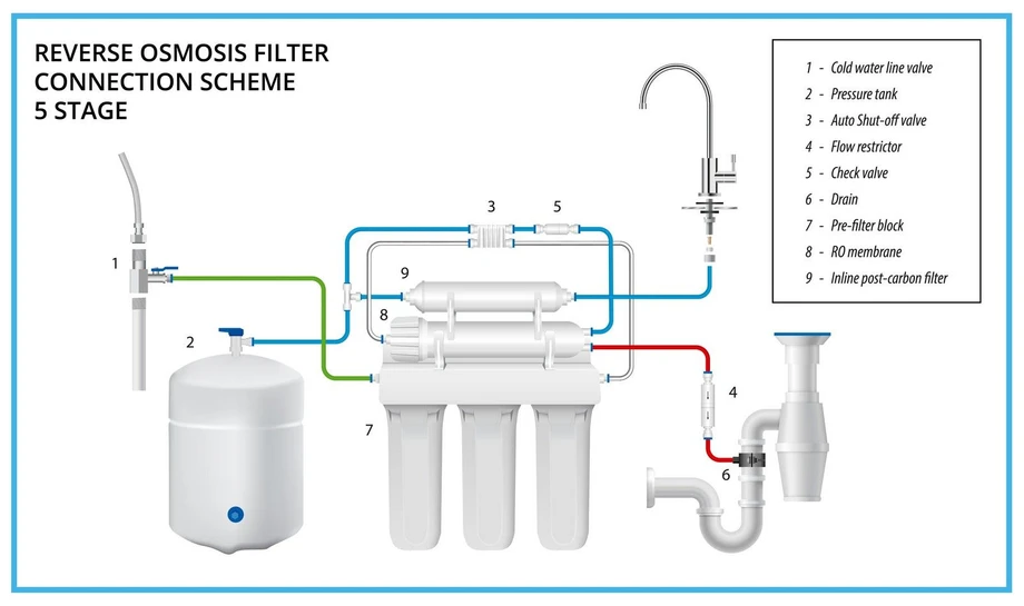 Watrex obr.2: Schéma zapojení filtrů reverzní osmózy - 5 stupňů