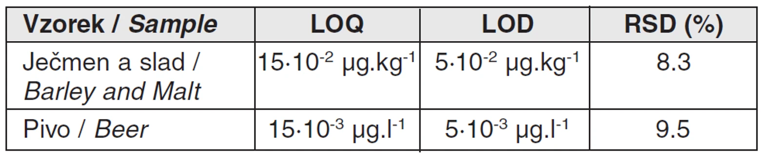 Tab. 1 Validační parametry stanovení trans-2-nonenalu