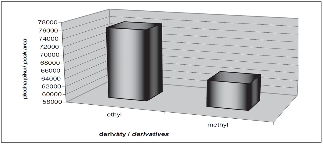 Obr. 4 Optimalizace volby derivatizačního činidla