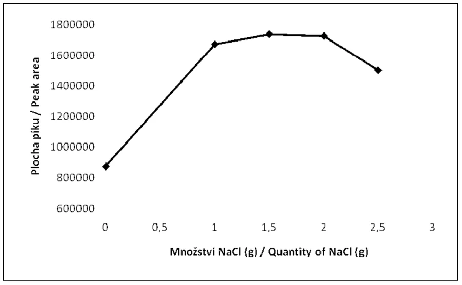 Obr. 5 Vliv přídavku NaCl na plochu píku trans-2-nonenalu