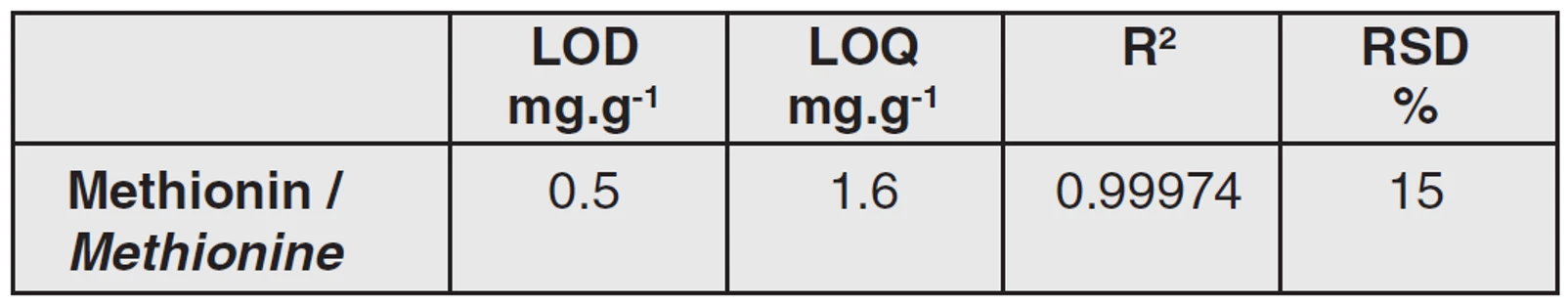 Tab. 1 Validační parametry