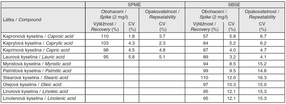 Tab. 2 Výtěžnost a opakovatelnost SPME a SBSE postupů při stanovení volných mastných kyselin v pivu (CV – variační koeficient)