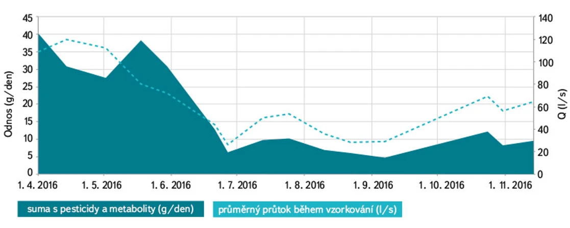 VTEI: Obr. 11. Látková bilance všech měřených pesticidních látek v Čechtickém potoce na profilu Leský Mlýn v období od 1. 4. do 30. 11. 2016