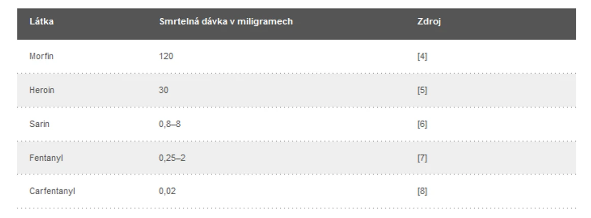 Tab. Srovnání toxicity opiátů s BCHL sarinem