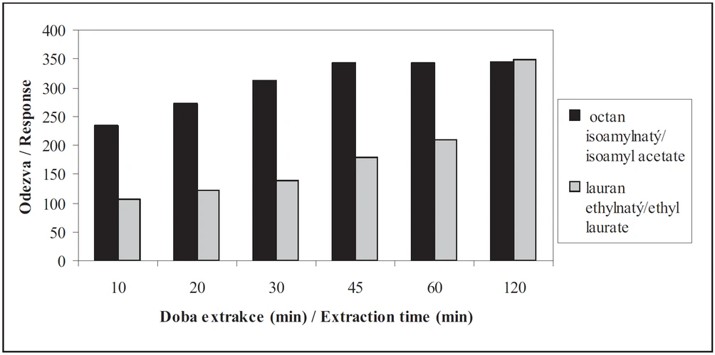 Obr. 2 Závislost délky doby vzorkování na extrakci některých esterů sorbovaných na Twister