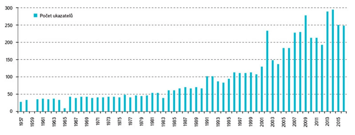 VTEI: Obr. 7. Počet sledovaných ukazatelů