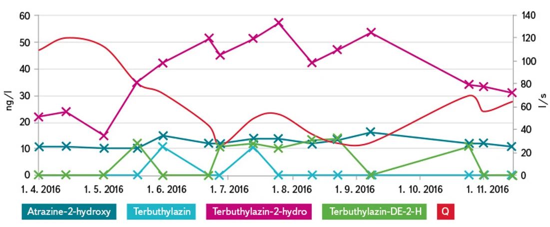 VTEI: Obr. 4. Koncentrace terbuthylazinu a jeho metabolitů; průměrný průtok během odběru směsných vzorků