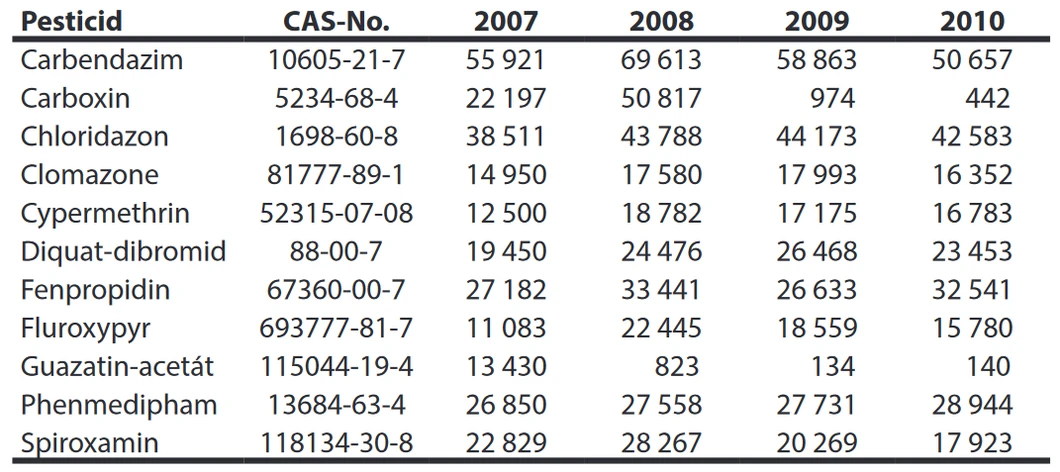 Tabulka 1. Spotřeby vybraných pesticidů (v kg) v letech 2007 až 2010