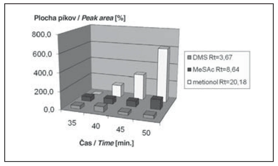 Obr. 2d Závislosť plochy píkov od času extrakcie pri 50 °C pre objem vzorky 6 ml. 100 % predstavujú hodnoty namerané po extrakcii 45 minút pri 40 °C.