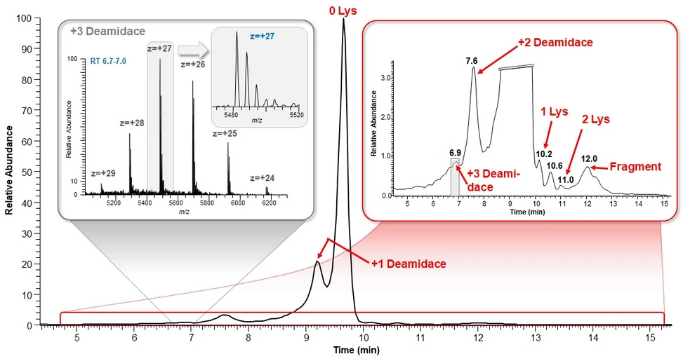 Obr. 7: chromatografická separace adalimumabu na iontoměniči odhalující přítomnost nábojových variant (deamidace + lysinové modifikanty); HRMS spektrum dokladuje charakterizaci trojnásobného deamidačního produktu, navíc glykosylovaného, na nízké koncentrační úrovni