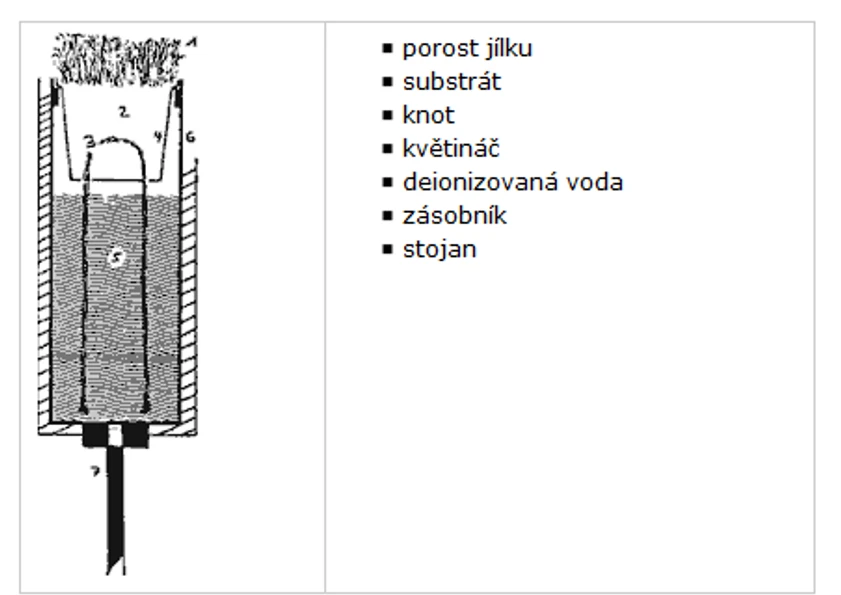 NÁKRES expozice květináče s porostem jílku v zásobníku s deionizovanou vodou (horní okraj květináče je ve výšce 150 - 180 cm nad zemí)