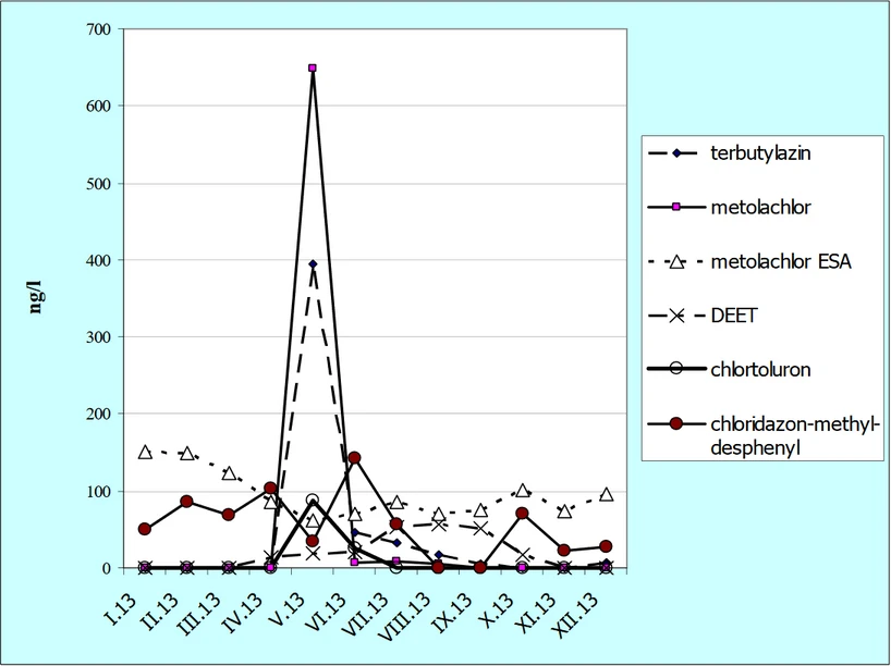 W&ET Team:  Obr. 2. Výskyt pesticidů v [ng/l] v Orlici Nepasice  v roce 2013