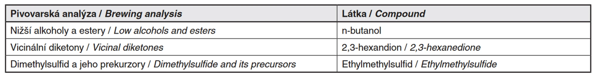 Tab. 3 Přehled látek používaných jako vnitřní standardy v hlavních pivovarských head-space metodách