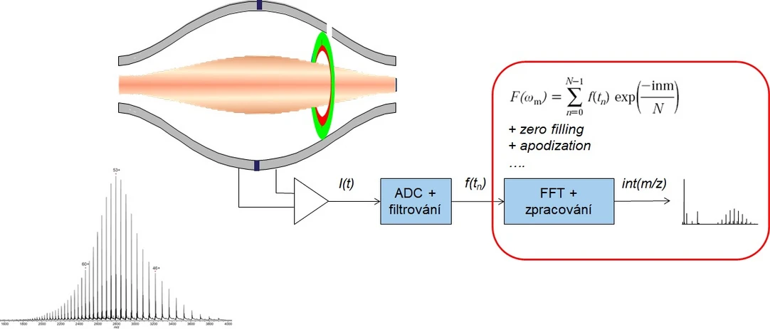 Obr. 4: princip detekce a zpracování signálu na orbitální iontové pasti