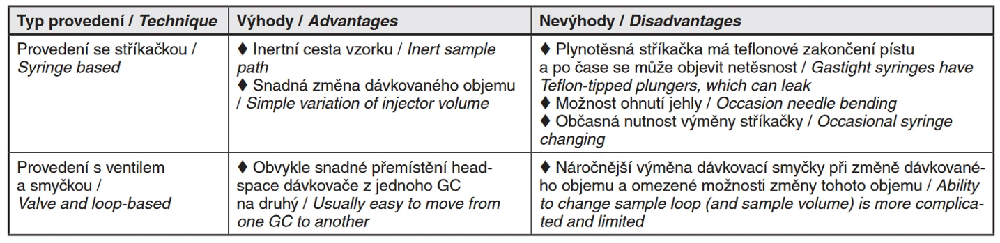Tab. 1 Porovnání statického head-space dávkovače vybaveného plynotěsnou stříkačkou a ventilového systému s dávkovací smyčkou