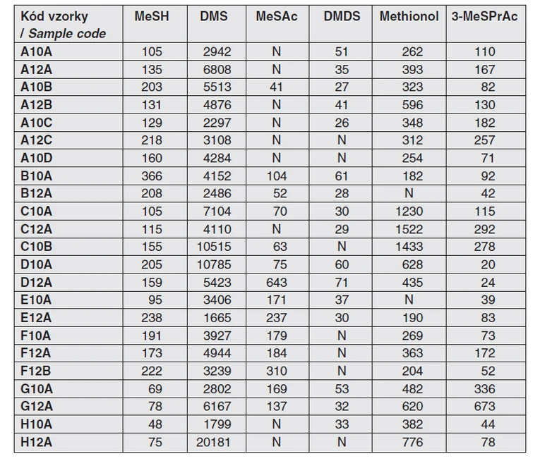 Tab. 1 Priemerné plochy píkov sírnych zlúčenín vo vzorkách slovenských pív (N – nemerateľné
hodnoty)