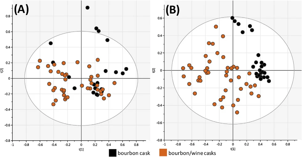 PCA on samples aged in bourbon and in bourbon/wine cask(s); volatiles obtained by (A) HS-SPME and (B) ethyleacetate extraction.