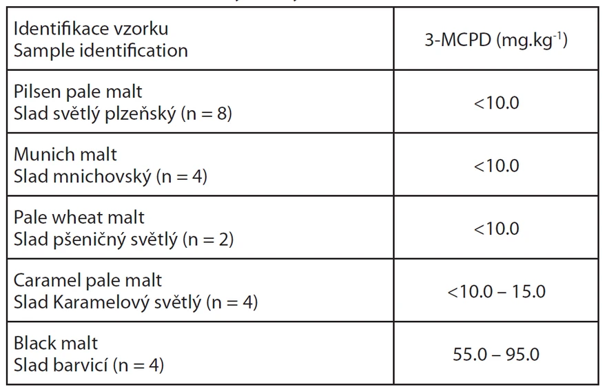 Tab. 2 Obsah 3-MCPD v analyzovaných vzorcích sladu