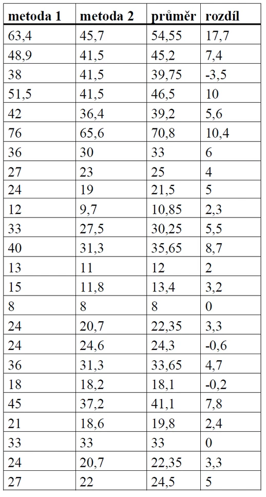 Tabulka I. Experimentální matice pro srovnání dvou metod