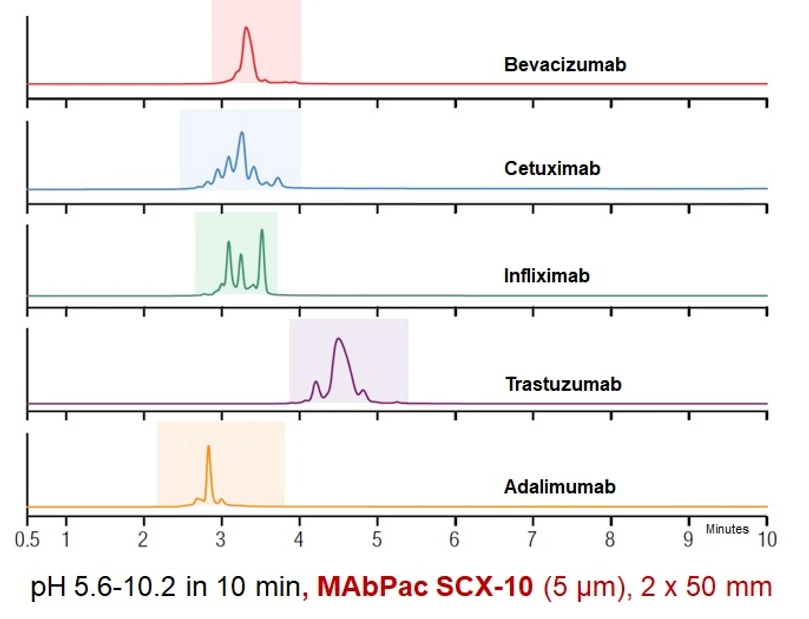 Obr. 8: profily jednotlivých finálních forem komerčně dostupných biofarmak z pohledu přítomnosti nábojových variant z procesu posttranslační modifikace