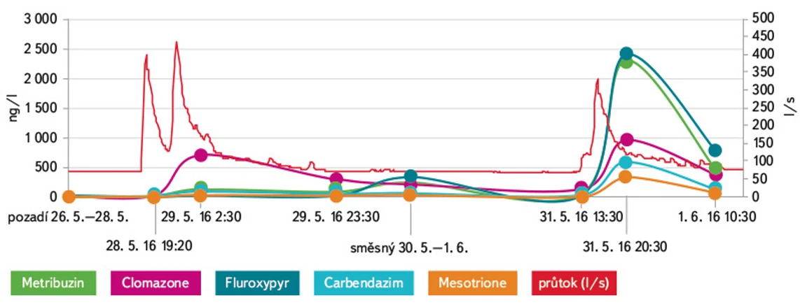 VTEI: Obr. 8. Vývoj koncentrací vybraných pesticidů a metabolitů během srážkové epizodní události (28. 5.–1. 6. 2016); bodové a směsné dvoudenní vzorky