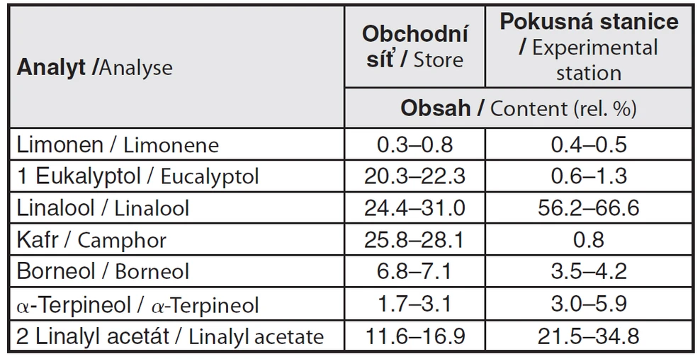 Tab. 1 Relativní zastoupení jednotlivých složek levandulové silice (rel. %) ve vzorcích zakoupených v obchodní síti a vypěstovaných na polní pokusné stanici