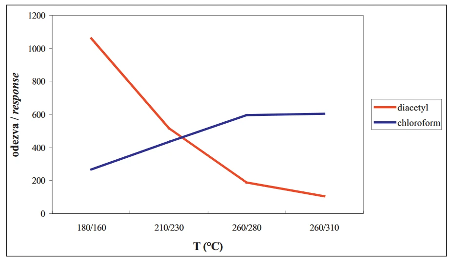 Obr. 1 Závislost odezvy diacetylu a chloroformu na teplotě ECD