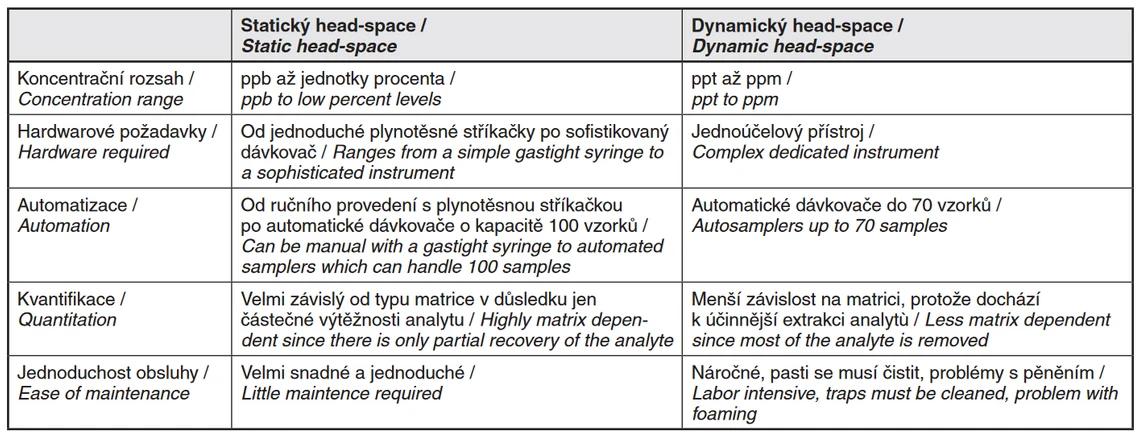 Tab. 2 Porovnání technik statického a dynamického head-space