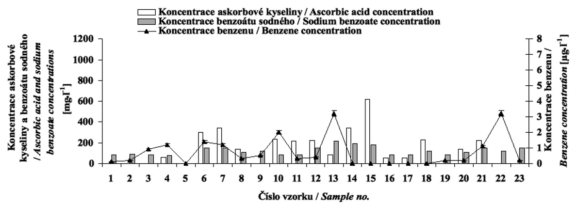 Obr. 1 Přehled výsledků, přítomnost benzoátu sodného, askorbové kyseliny (jak je uvedeno na etiketě) a benzenu v analyzovaných nealkoholických nápojích (2006)