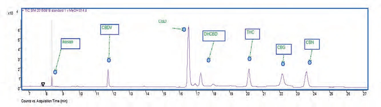 PČR: Obr. 8 – GC-MS chromatogram extraktu kanabinoidů v SIM modu (pořadí eluovaných látek: ikosan→ CBDV→CBD→DHCBD→THC→CBG→CBN)