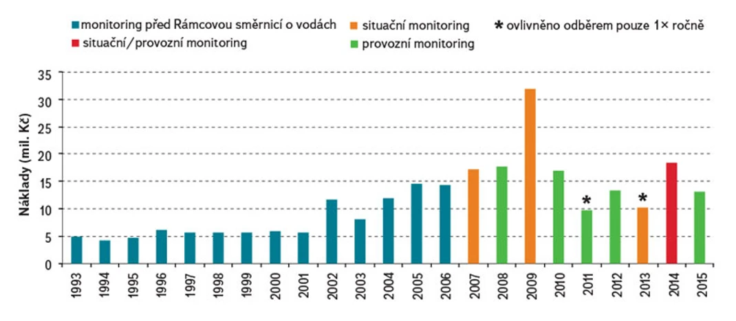 VTEI: Obr. 10. Náklady na monitoring