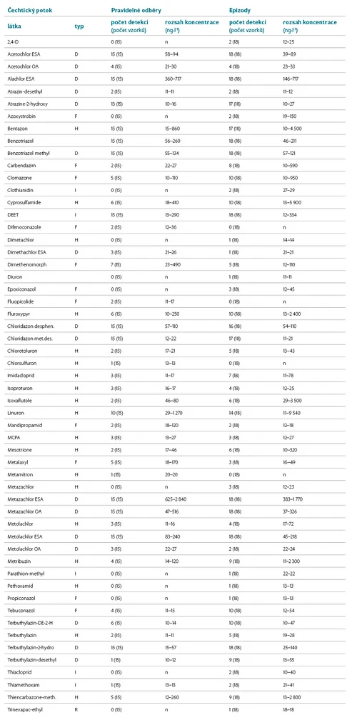 VTEI: Tabulka 1. Přehled všech detekovaných pesticidů a jejich metabolitů v závěrovém profilu Čechtického potoka (profil Leský Mlýn) v období od 1. 4. do 30. 11. 2016; D – deriváty (metabolity), H – herbicidy, F – fungicidy, I – insekticidy, R – regulátory růstu, n – nedetekováno