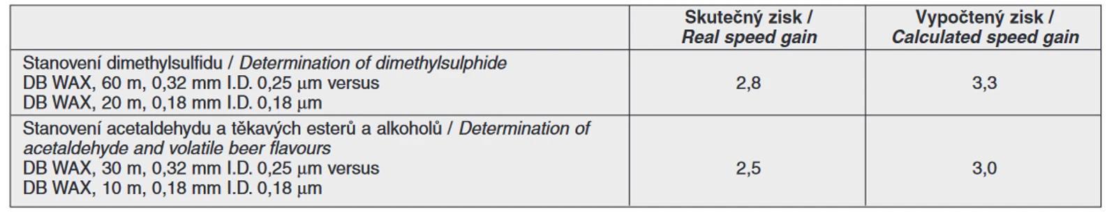 Tab. 3 Porovnání skutečných a teoretických časových zisků vyjadřujících zrychlení analýzy při stanovení vysoce těkavých látek v pivu headspace metodou