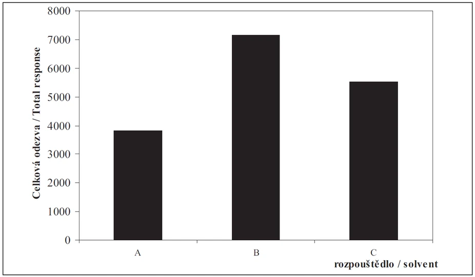 Obr. 1 Vliv různých rozpouštědel na celkovou odezvu esterů při jejich desorpci z polydimethylsiloxanové fáze Twisteru (A – dichlormethan, B – dichlormethan:methanol 90:10, C – dichlormethan:hexan 50:50)