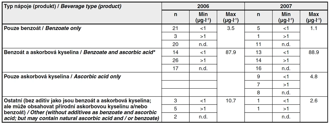 Tab. 1 Data k obsahu benzenu v nealkoholických nápojích (výzkum Amerického úřadu pro kontrolu potravin a léčiv v období od listopadu
2005 do 20. dubna 2006 a od 21. dubna 2006 do 16. května 2007); n = počet výrobků; n.d. = nedetekováno; *místo kyseliny askrobové může obsahovat jiné deriváty jako jsou kyselina erythorbová nebo askorbát