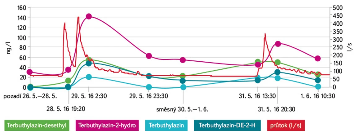 VTEI: Obr. 6. Vývoj koncentrací terbuthylazinu a jeho metabolitů během srážkové epizodní události (28. 5.–1. 6. 2016); bodové a směsné dvoudenní vzorky