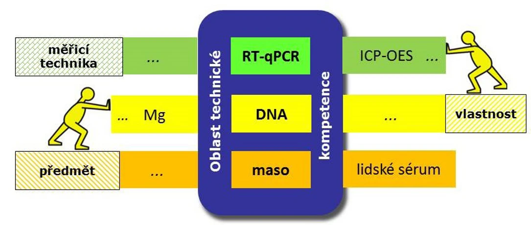 Eurachem-ČR: Oblasti odborné kompetence