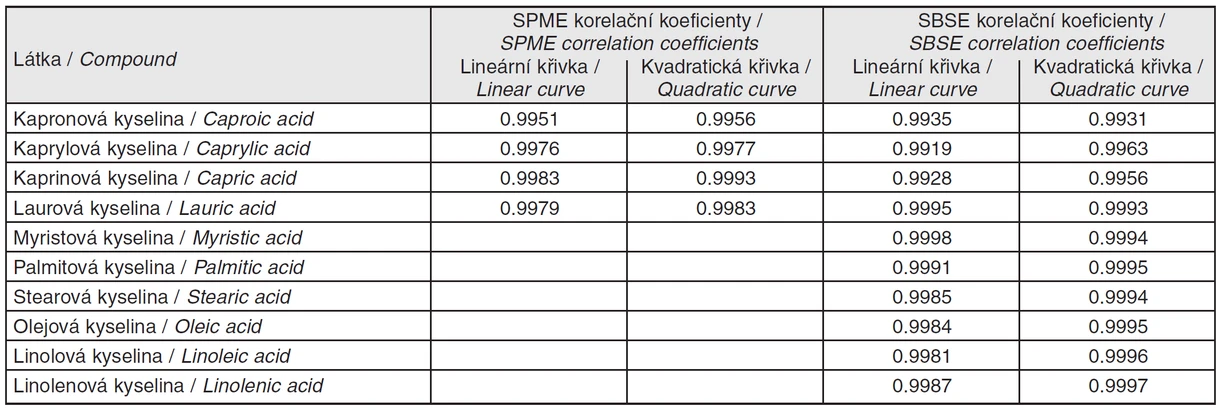 Tab. 1 Korelační koeficienty pro stanovení volných mastných kyselin v pivu pomocí metody SPME a SBSE