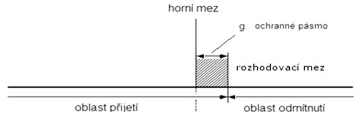 Obrázek 3 – Ochranné pásmo (g), rozhodovací mez, oblast přijetí a oblast odmítnutí pro specifikaci s horní mezí a rozhodovacím pravidlem určujícím vysokou konfidenční úroveň správného odmítnutí.