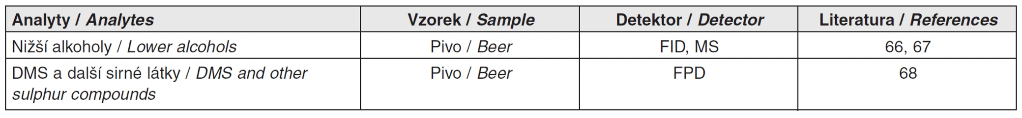 Tab. 4 Použití SDME při analýze piva
