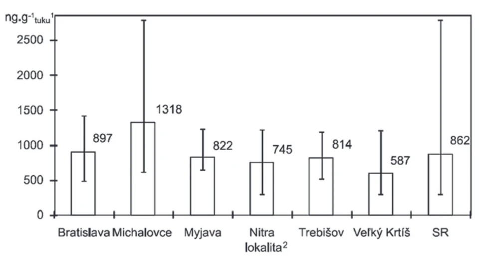 Výsledný graf získaných výsledkov stanovenia PCB (suma kongenérov PCB−28, 52, 101, 105, 118, 138, 153, 156 a 180) v materskom mlieku